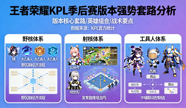 王者荣耀KPL季后赛版本强势套路分析示意图